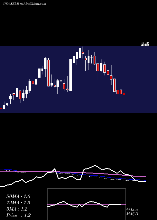  weekly chart XcelBrands