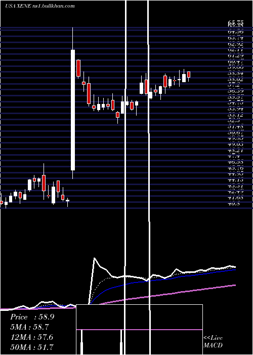  Daily chart XenonPharmaceuticals