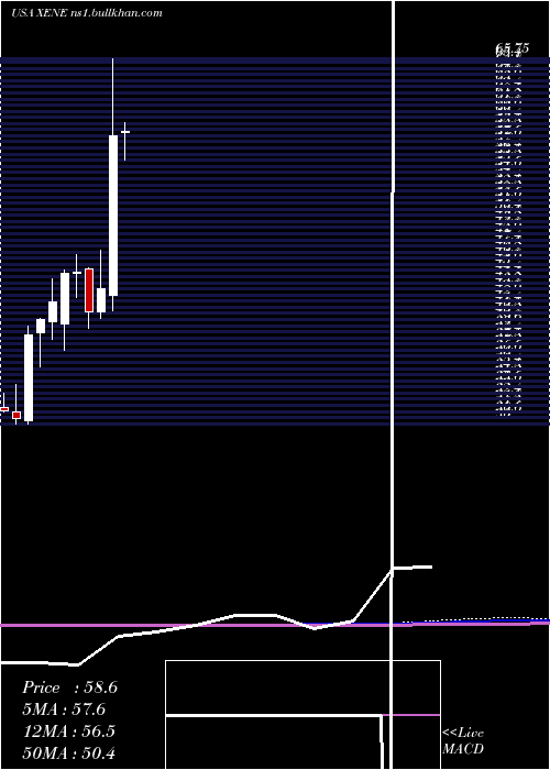  monthly chart XenonPharmaceuticals