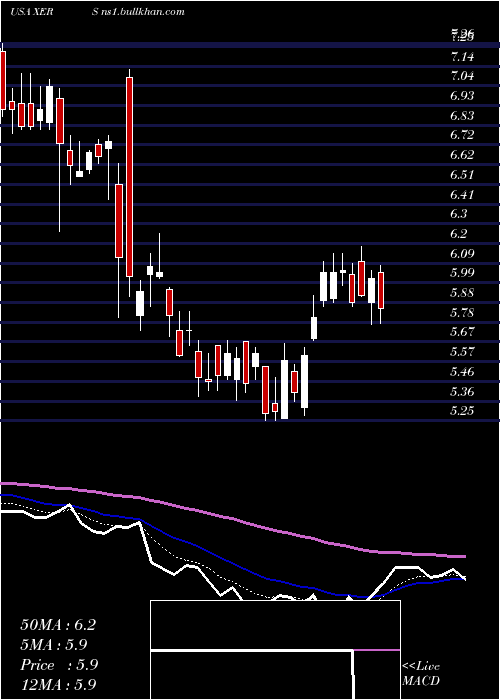  Daily chart XerisPharmaceuticals