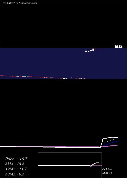  Daily chart XaiOctagon