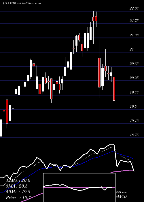  Daily chart XeniaHotels