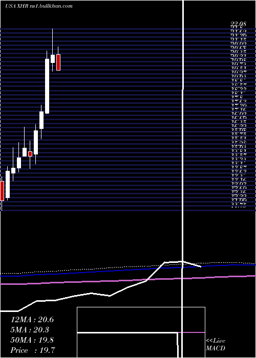  monthly chart XeniaHotels