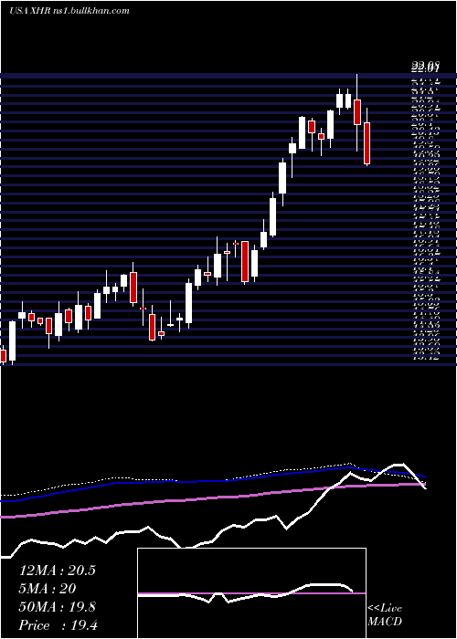  weekly chart XeniaHotels