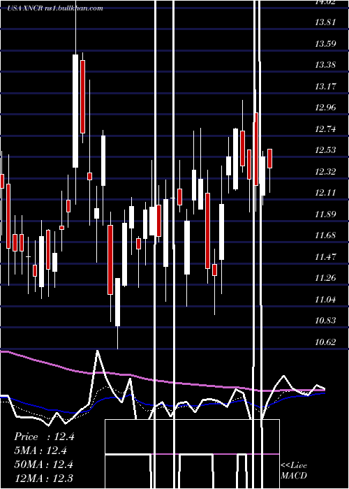  Daily chart XencorInc