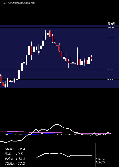  weekly chart XencorInc
