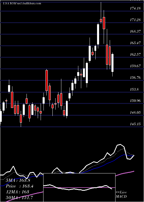  Daily chart ExxonMobil