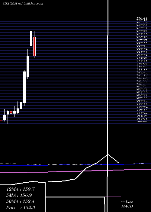  monthly chart ExxonMobil