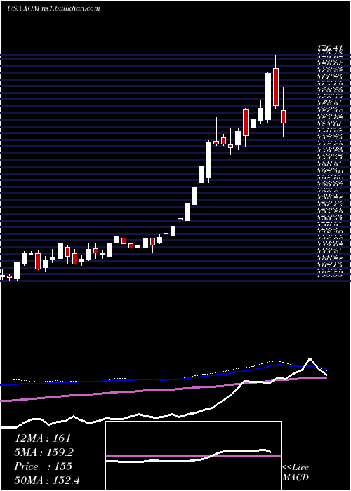  weekly chart ExxonMobil