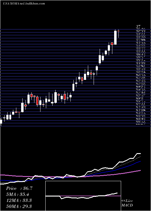  Daily chart XomaCorporation