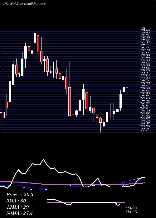  weekly chart XomaCorporation