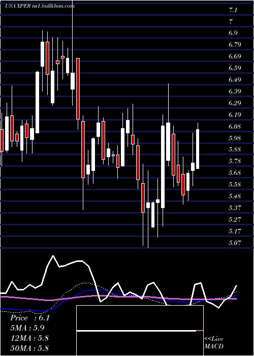  weekly chart XperiCorporation