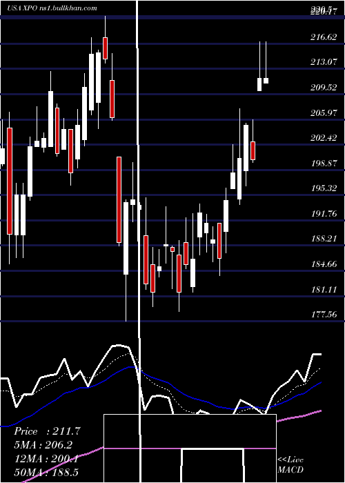  Daily chart XpoLogistics