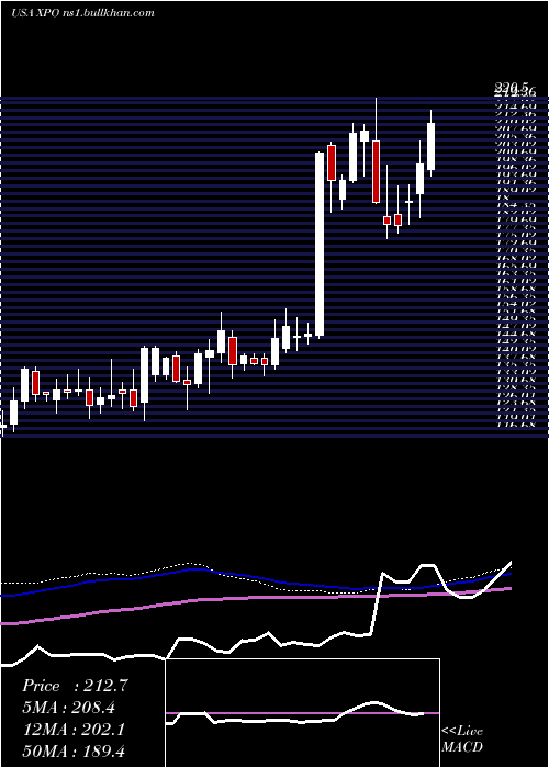  weekly chart XpoLogistics