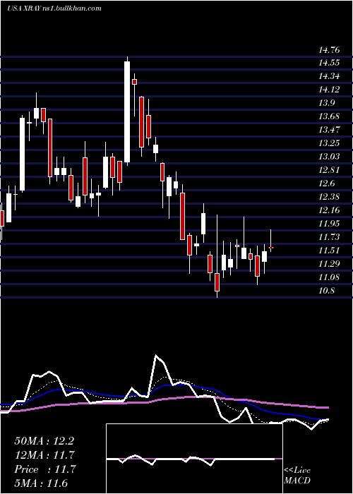  Daily chart DentsplySirona