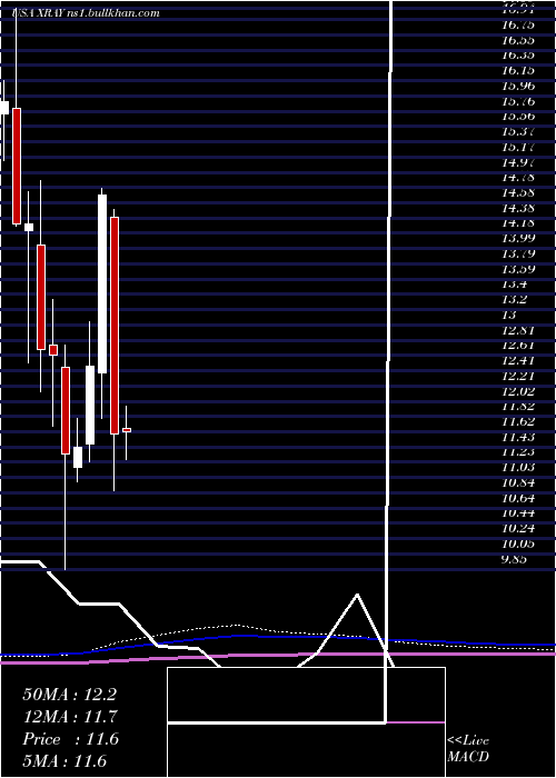  monthly chart DentsplySirona