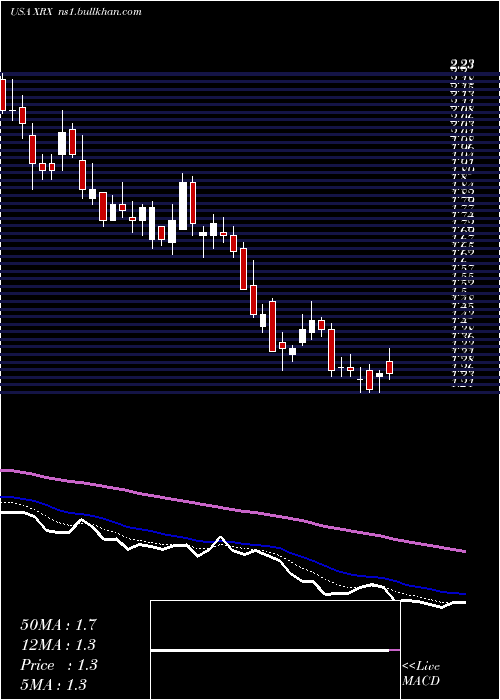  Daily chart XeroxCorporation