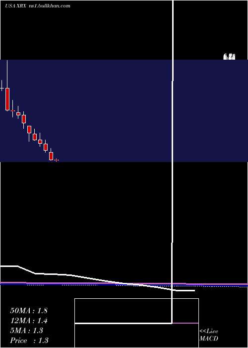  monthly chart XeroxCorporation
