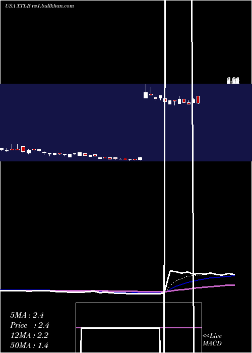  Daily chart XtlBiopharmaceuticals