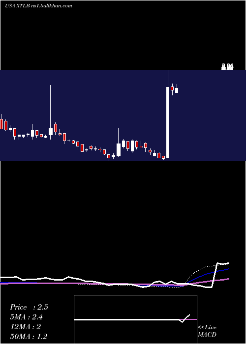  weekly chart XtlBiopharmaceuticals
