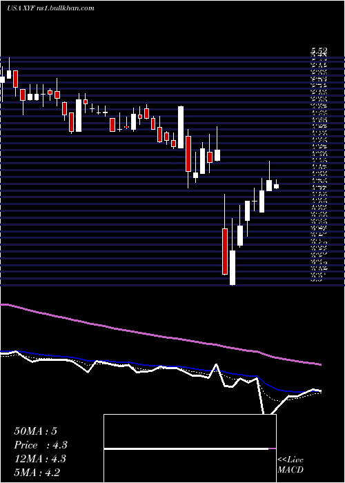  Daily chart XFinancial