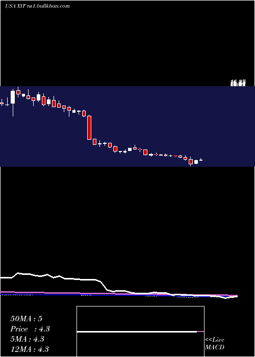  weekly chart XFinancial