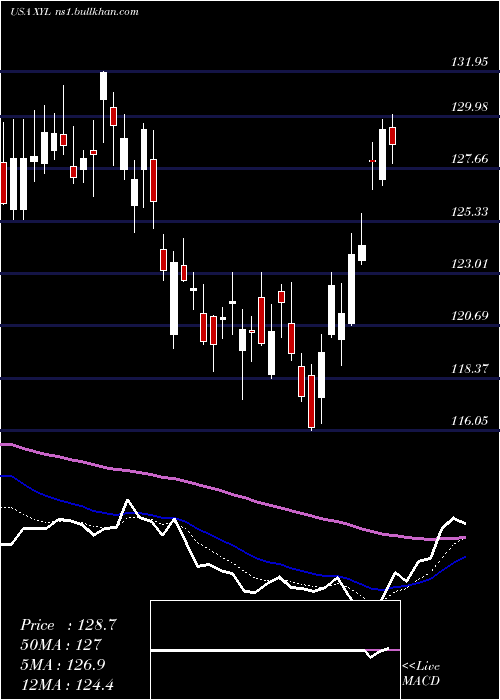  Daily chart XylemInc