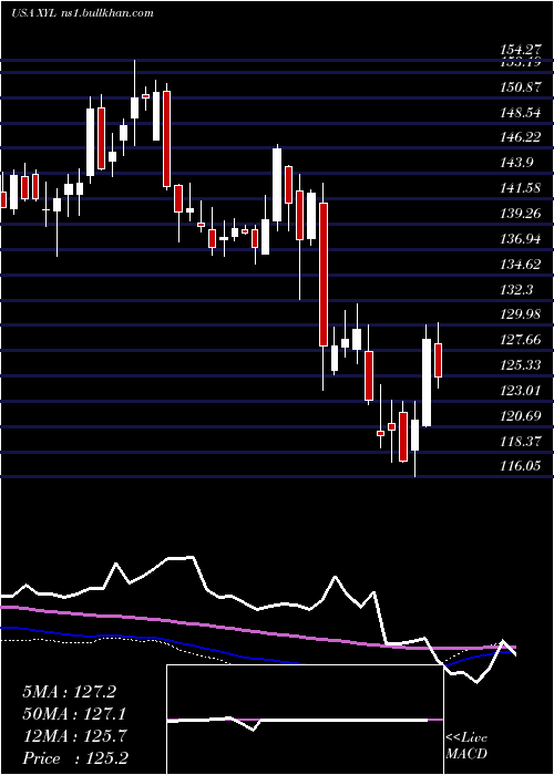  weekly chart XylemInc