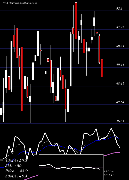  Daily chart YetiHoldings