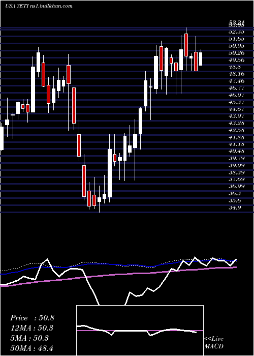 weekly chart YetiHoldings