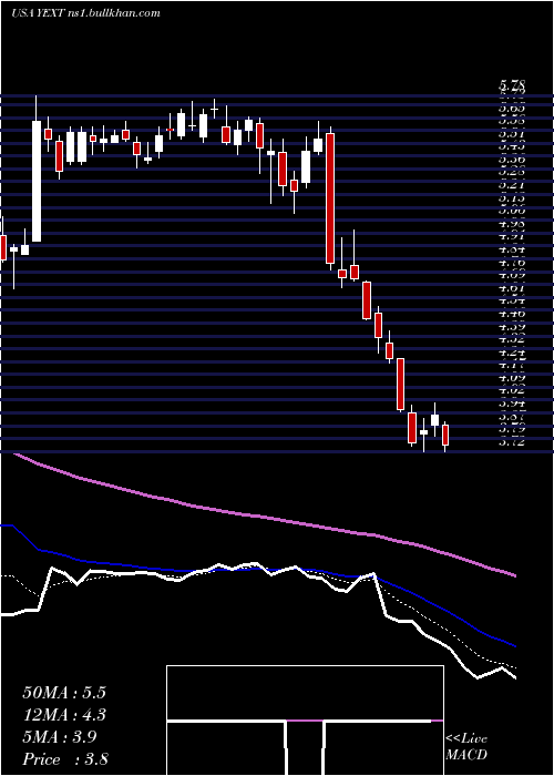  Daily chart YextInc