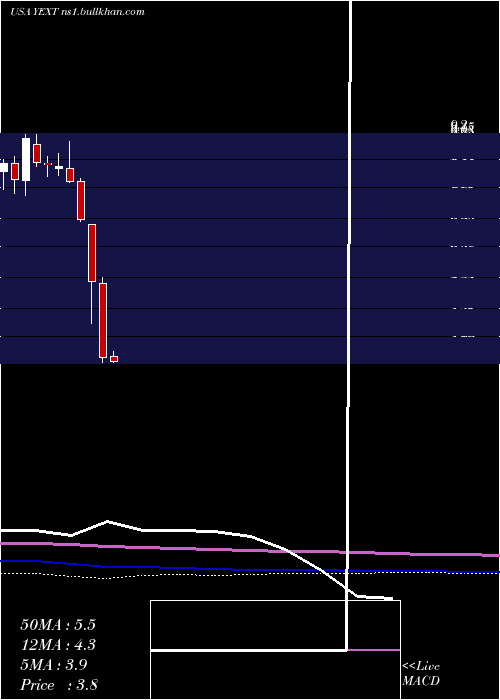  monthly chart YextInc