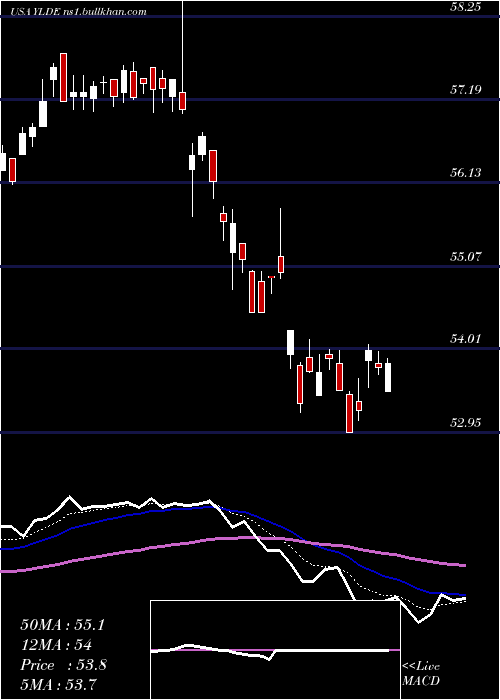  Daily chart ClearbridgeDividend