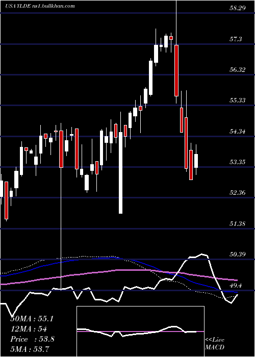  weekly chart ClearbridgeDividend