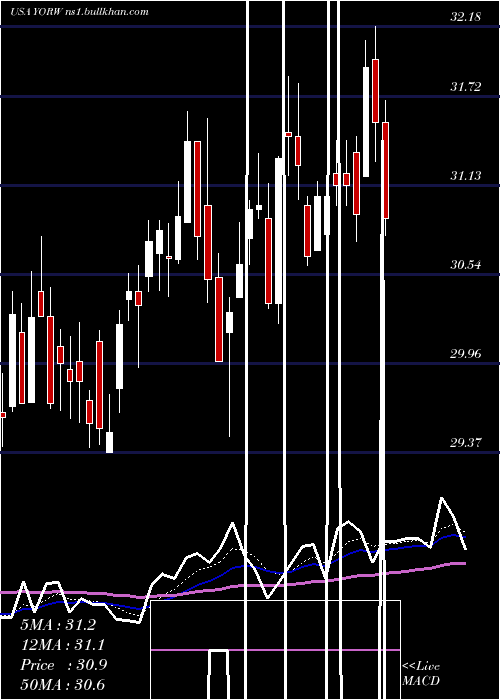  Daily chart YorkWater