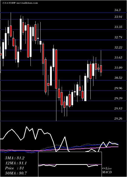  weekly chart YorkWater