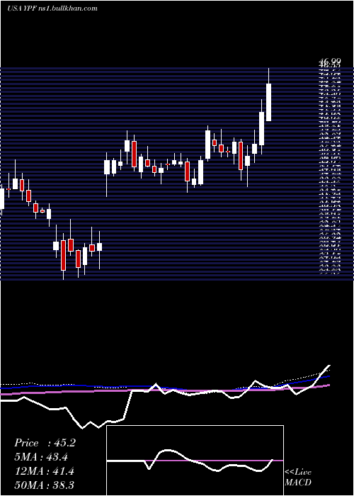  weekly chart YpfSociedad