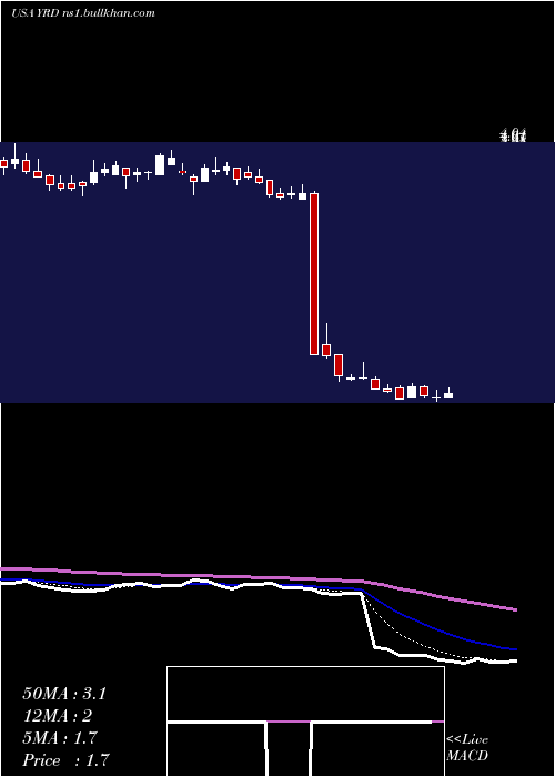  Daily chart Yirendai