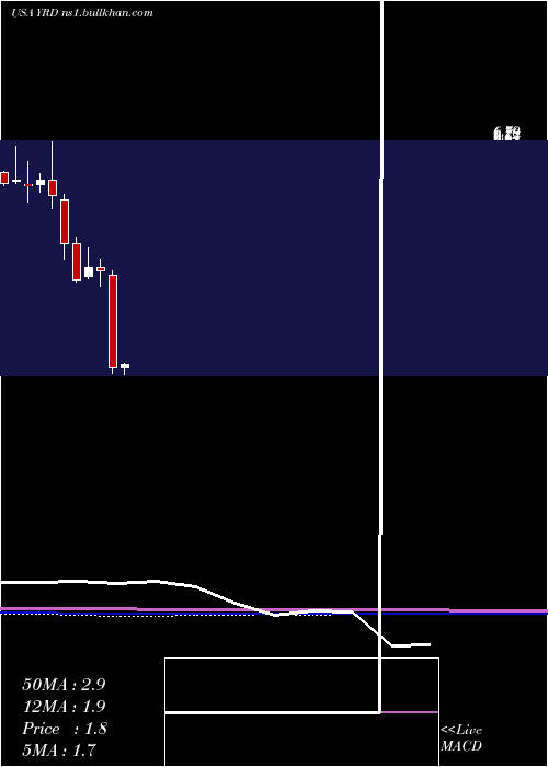  monthly chart Yirendai
