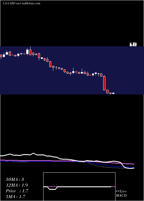  weekly chart Yirendai