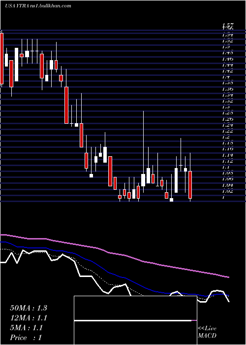  Daily chart YatraOnline