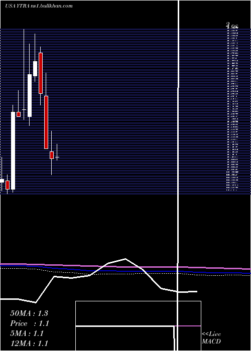  monthly chart YatraOnline