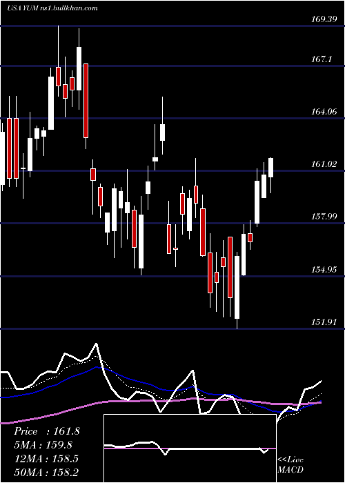  Daily chart YumBrands