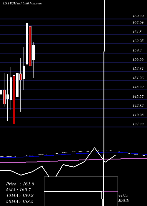  monthly chart YumBrands