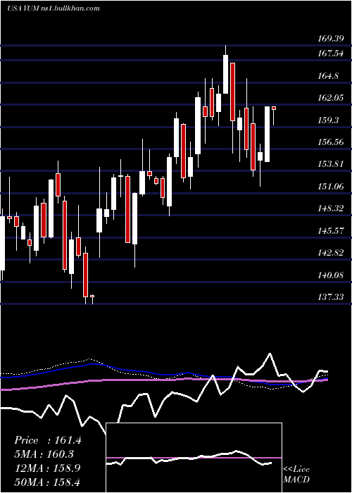  weekly chart YumBrands