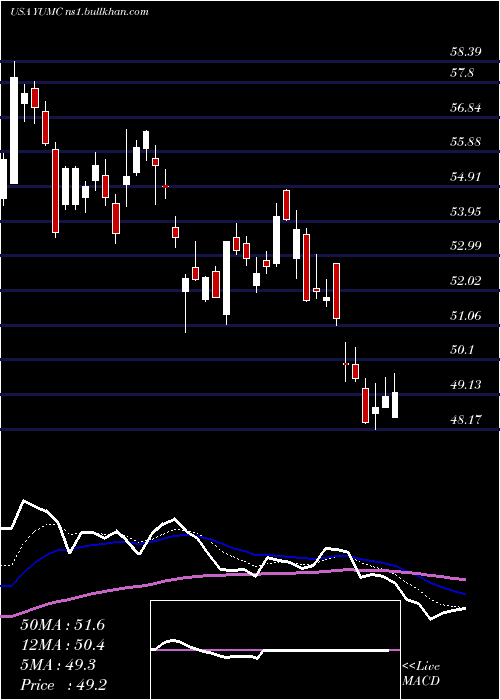  Daily chart YumChina