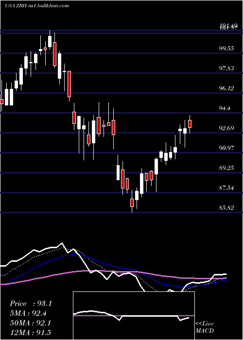  Daily chart ZimmerBiomet