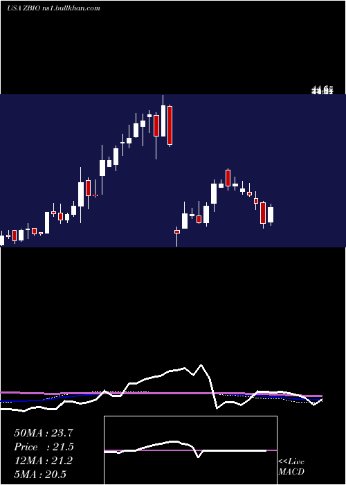  weekly chart ProsharesUltrapro