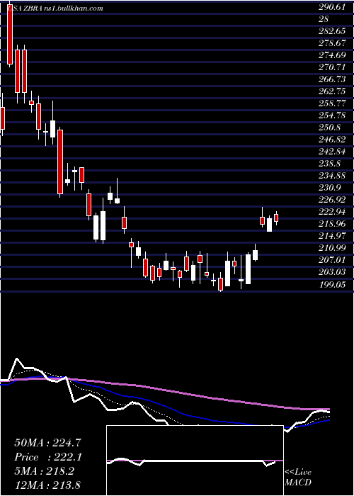  Daily chart ZebraTechnologies