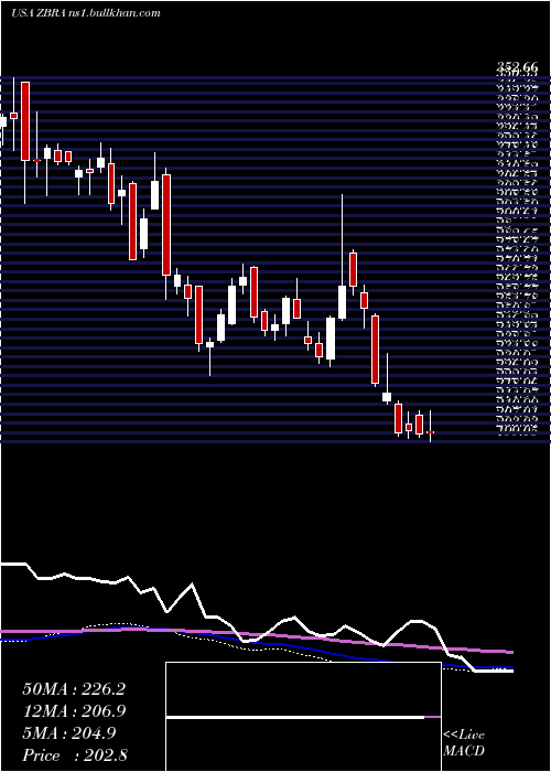  weekly chart ZebraTechnologies
